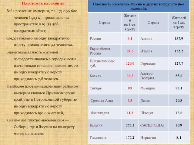 Плотность населения Всё население империи, т.е. 174 099 600 человек (1913 г.),