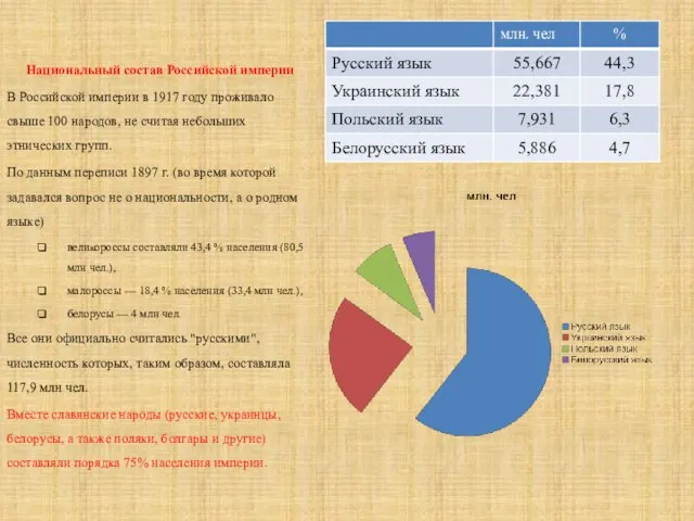 Национальный состав Российской империи В Российской империи в 1917 году проживало свыше