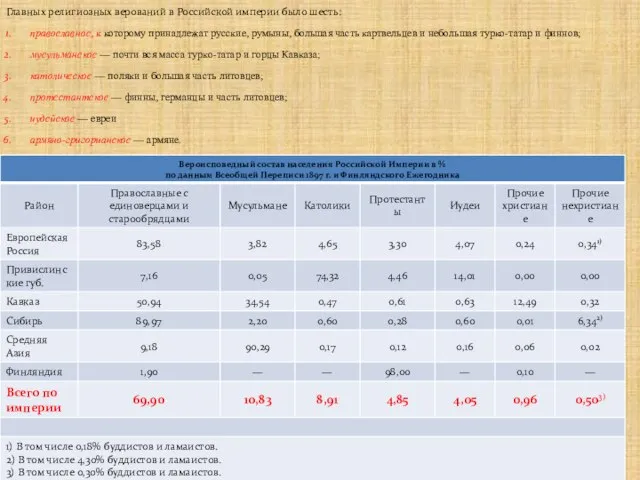 Главных религиозных верований в Российской империи было шесть: православное, к которому принадлежат