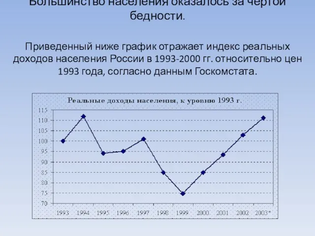 Большинство населения оказалось за чертой бедности. Приведенный ниже график отражает индекс реальных