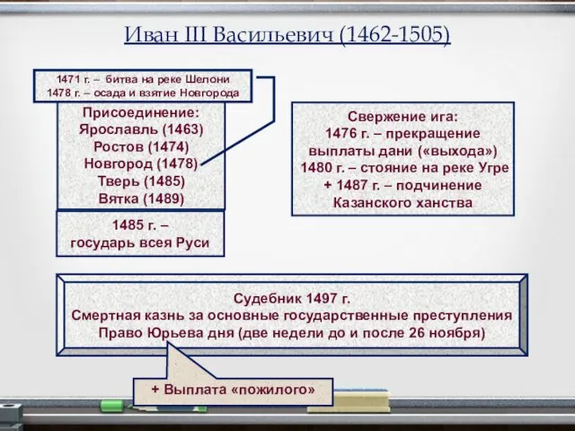 Иван III Васильевич (1462-1505) Присоединение: Ярославль (1463) Ростов (1474) Новгород (1478) Тверь