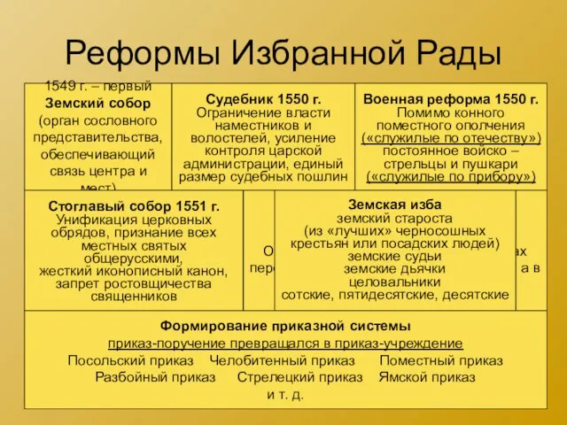 Реформы Избранной Рады 1549 г. – первый Земский собор (орган сословного представительства,