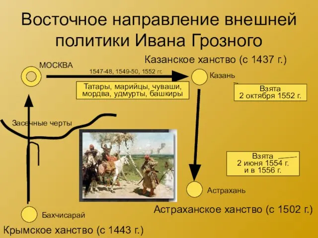 Восточное направление внешней политики Ивана Грозного Казанское ханство (с 1437 г.) Казань