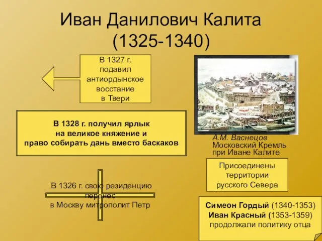 Иван Данилович Калита (1325-1340) А.М. Васнецов Московский Кремль при Иване Калите В