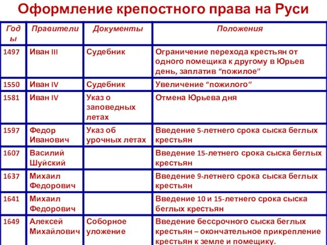 Оформление крепостного права на Руси