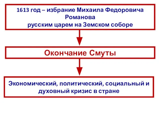 1613 год – избрание Михаила Федоровича Романова русским царем на Земском соборе