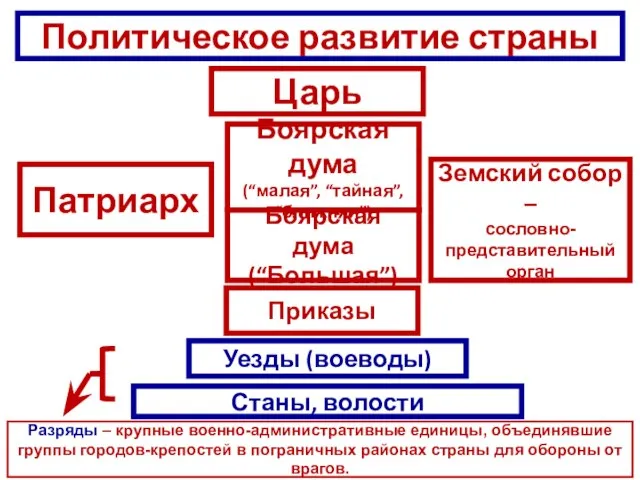 Политическое развитие страны Царь Патриарх Боярская дума (“малая”, “тайная”, “ближняя”) Земский собор