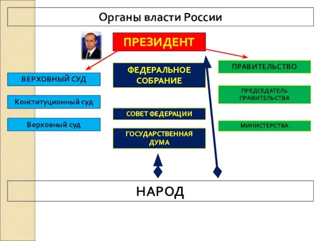 Органы власти России ПРЕЗИДЕНТ ФЕДЕРАЛЬНОЕ СОБРАНИЕ СОВЕТ ФЕДЕРАЦИИ ГОСУДАРСТВЕННАЯ ДУМА ПРАВИТЕЛЬСТВО ПРЕДСЕДАТЕЛЬ