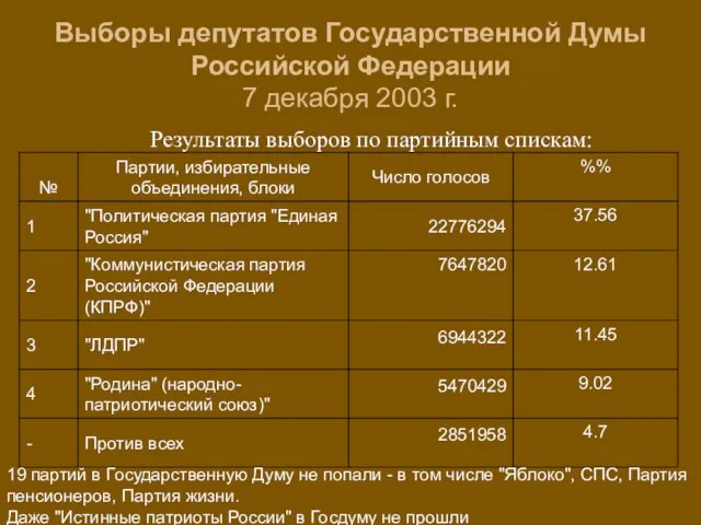 Выборы депутатов Государственной Думы Российской Федерации 7 декабря 2003 г. Результаты выборов
