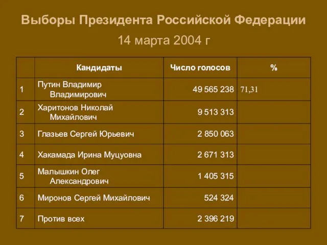 Выборы Президента Российской Федерации 14 марта 2004 г