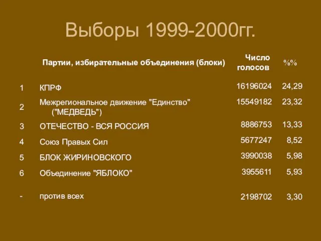 Выборы 1999-2000гг.