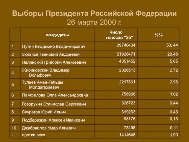 Выборы Президента Российской Федерации 26 марта 2000 г.
