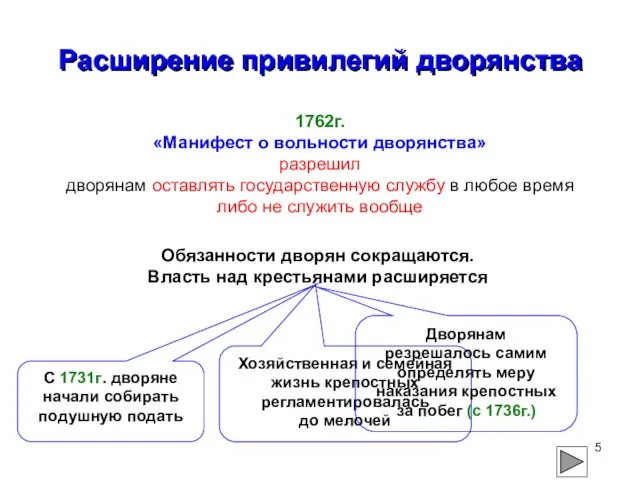 Расширение привилегий дворянства 1762г. «Манифест о вольности дворянства» разрешил дворянам оставлять государственную