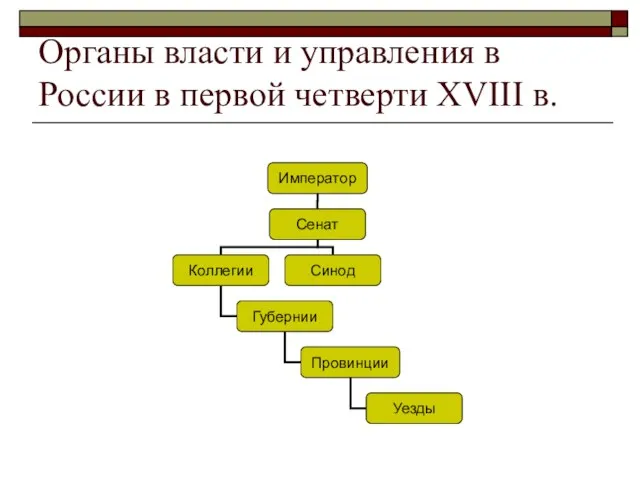 Органы власти и управления в России в первой четверти XVIII в.