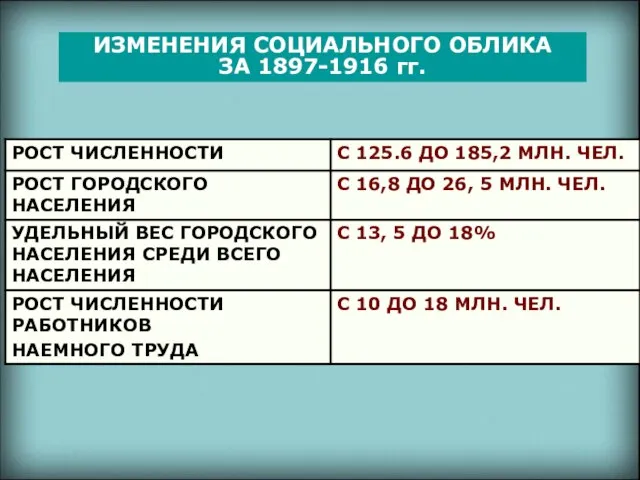 ИЗМЕНЕНИЯ СОЦИАЛЬНОГО ОБЛИКА ЗА 1897-1916 гг.
