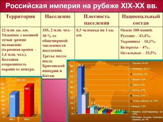 Российская империя на рубеже ХIX-XX вв.