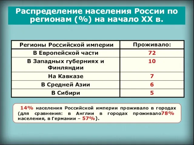 Распределение населения России по регионам (%) на начало ХХ в.
