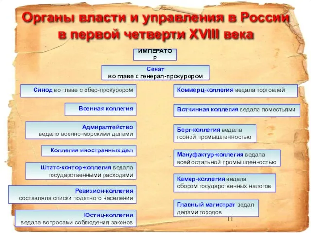 Органы власти и управления в России в первой четверти XVIII века ИМПЕРАТОР