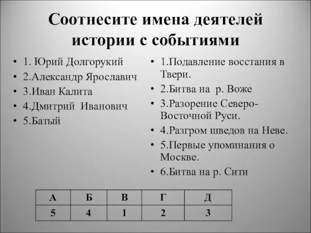 Соотнесите имена деятелей истории с событиями 1. Юрий Долгорукий 2.Александр Ярославич 3.Иван