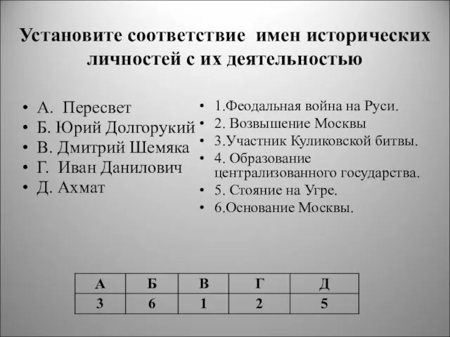 Установите соответствие имен исторических личностей с их деятельностью А. Пересвет Б. Юрий