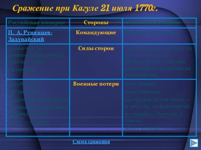 Сражение при Кагуле 21 июля 1770г. Схема сражения