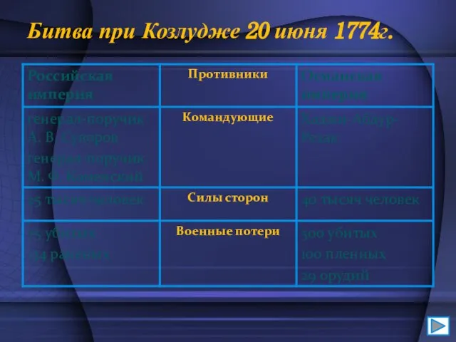 Битва при Козлудже 20 июня 1774г.