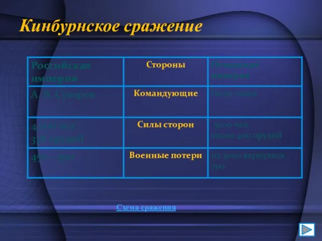 Кинбурнское сражение Схема сражения