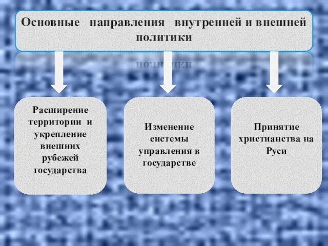 Основные направления внутренней и внешней политики Расширение территории и укрепление внешних рубежей