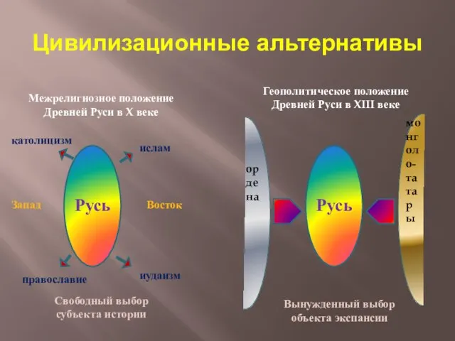 Цивилизационные альтернативы Русь католицизм ислам православие иудаизм Восток Запад Межрелигиозное положение Древней