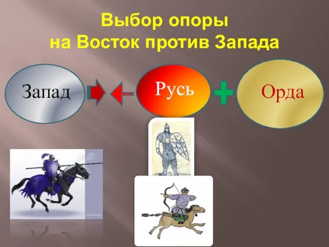 Выбор опоры на Восток против Запада Запад Орда Русь