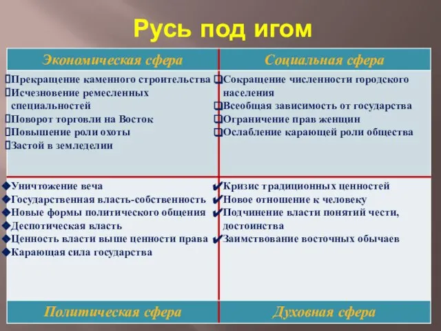 Русь под игом