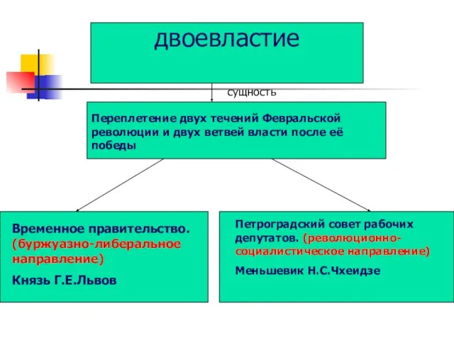 двоевластие Временное правительство. (буржуазно-либеральное направление) Князь Г.Е.Львов Петроградский совет рабочих депутатов. (революционно-социалистическое