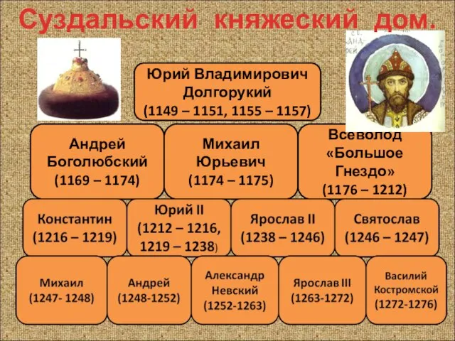 Юрий Владимирович Долгорукий (1149 – 1151, 1155 – 1157) Андрей Боголюбский (1169