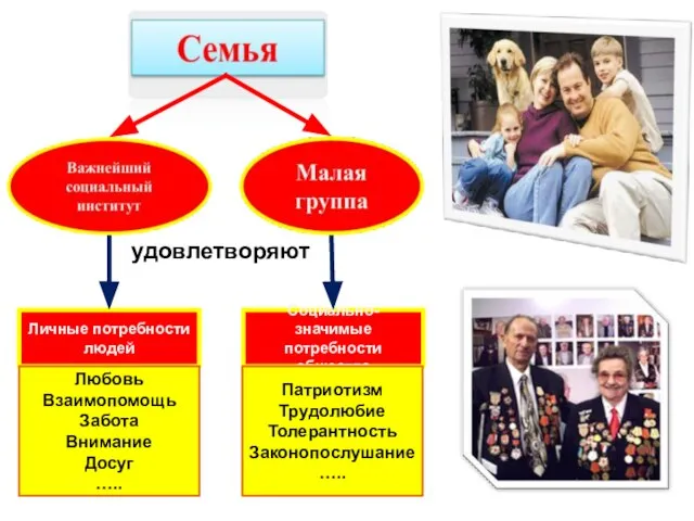 удовлетворяют Личные потребности людей Социально-значимые потребности общества Любовь Взаимопомощь Забота Внимание Досуг