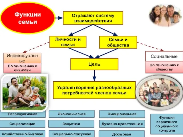 Функции семьи Отражают систему взаимодействия Личности и семьи Семьи и общества Цель