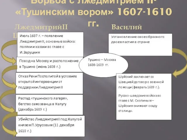 Борьба с Лжедмитрием II- «Тушинским вором» 1607-1610 гг. ЛжедмитрийII Василий Шуйский