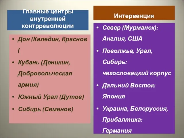 Главные центры внутренней контрреволюции Дон (Каледин, Краснов( Кубань (Деникин, Добровольческая армия) Южный