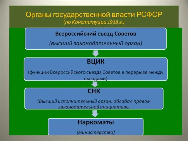 Органы государственной власти РСФСР (по Конституции 1918 г.)