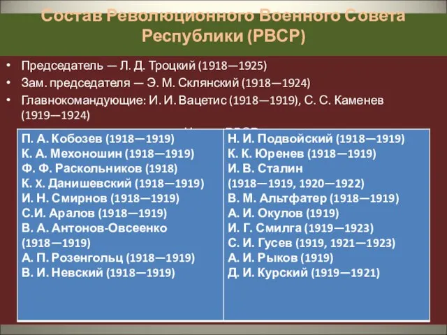 Состав Революционного Военного Совета Республики (РВСР) Председатель — Л. Д. Троцкий (1918—1925)