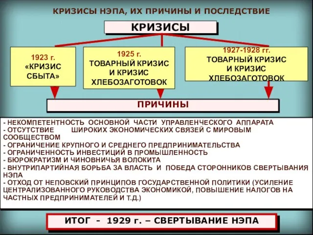 КРИЗИСЫ НЭПА, ИХ ПРИЧИНЫ И ПОСЛЕДСТВИЕ КРИЗИСЫ ПРИЧИНЫ - НЕКОМПЕТЕНТНОСТЬ ОСНОВНОЙ ЧАСТИ