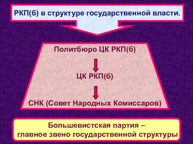 РКП(б) в структуре государственной власти. Политбюро ЦК РКП(б) ЦК РКП(б) СНК (Совет