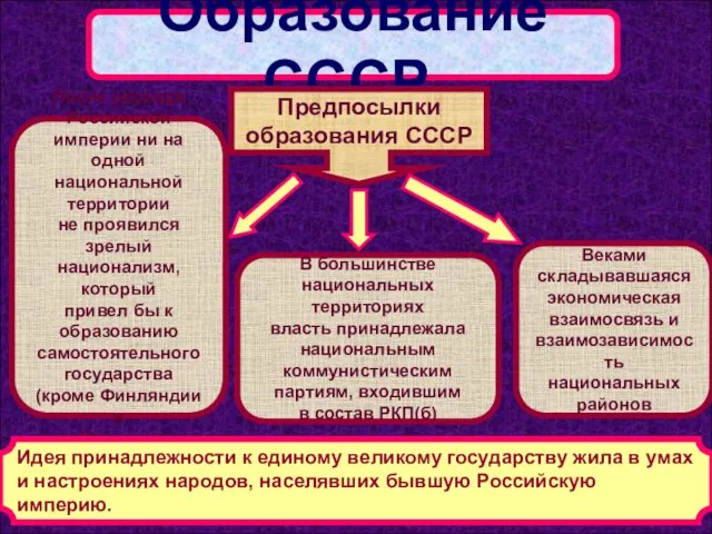 Образование СССР. Предпосылки образования СССР После распада Российской империи ни на одной