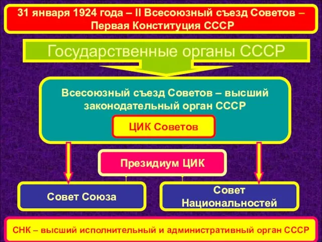 Государственные органы СССР Всесоюзный съезд Советов – высший законодательный орган СССР ЦИК