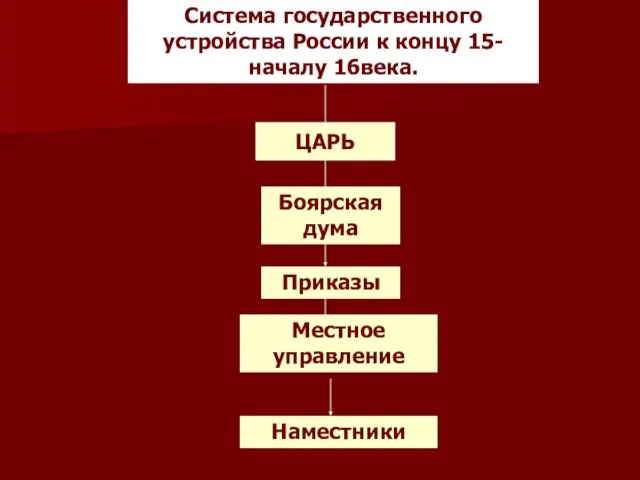 Система государственного устройства России к концу 15-началу 16века. ЦАРЬ Боярская дума Приказы Местное управление Наместники