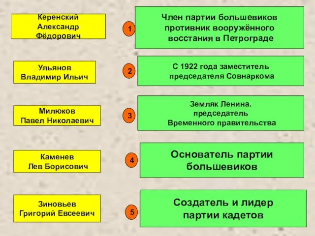 Зиновьев Григорий Евсеевич Член партии большевиков противник вооружённого восстания в Петрограде Каменев