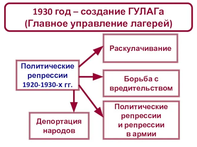 1930 год – создание ГУЛАГа (Главное управление лагерей) Политические репрессии 1920-1930-х гг.