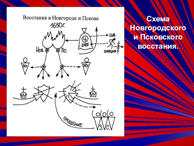 Схема Новгородского и Псковского восстания.