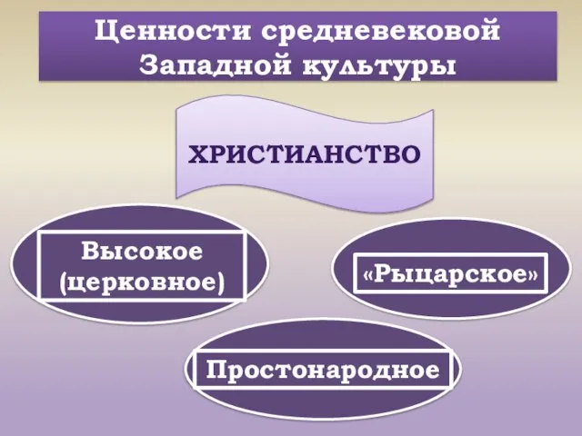 Ценности средневековой Западной культуры ХРИСТИАНСТВО Высокое (церковное) «Рыцарское» Простонародное