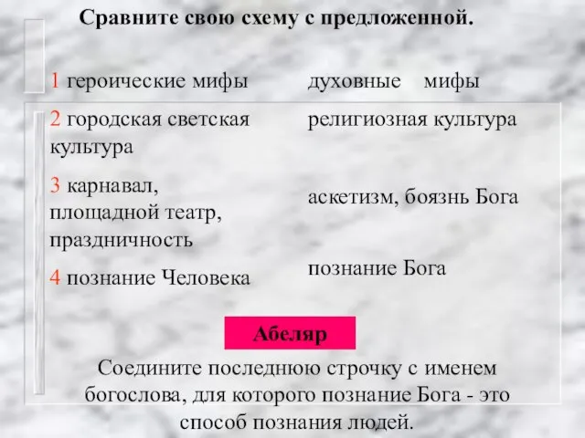 Сравните свою схему с предложенной. 1 героические мифы 2 городская светская культура