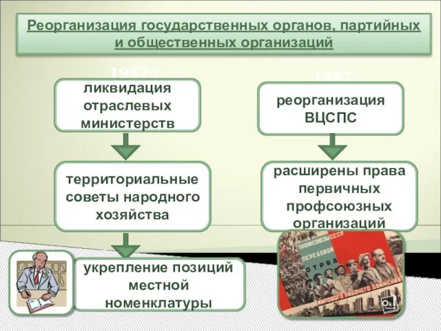 Реорганизация государственных органов, партийных и общественных организаций территориальные советы народного хозяйства